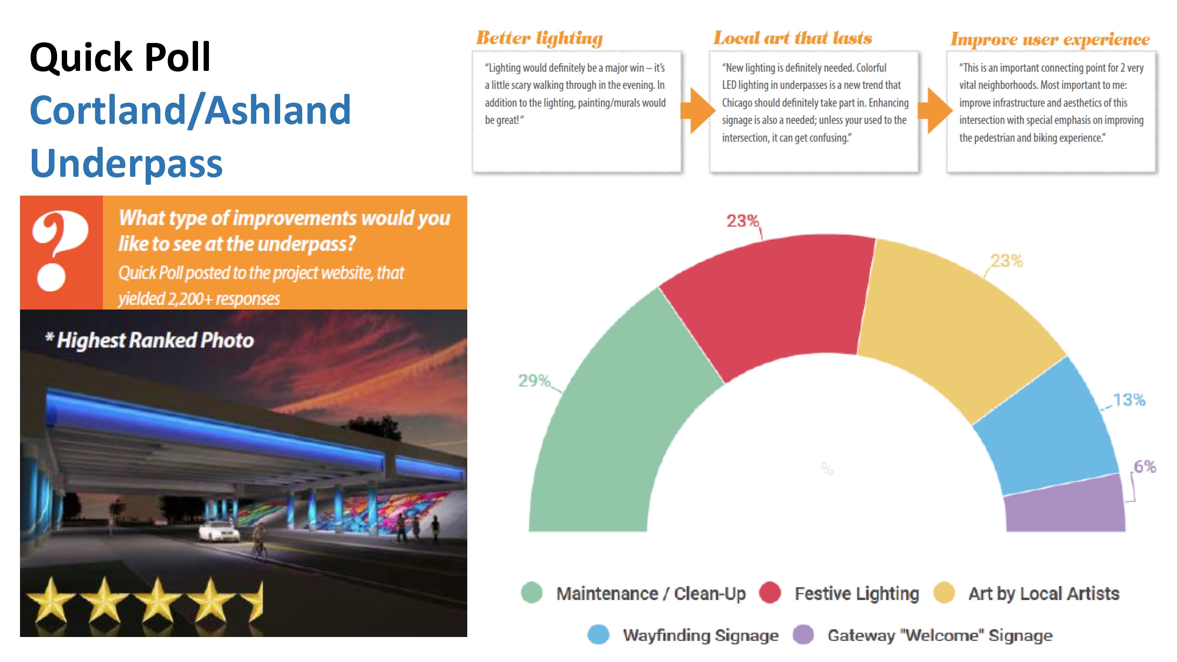 Over 2,200 responses were gathered via an online quick poll focused on desired improvements to the Cortland / Ashland Underpass.