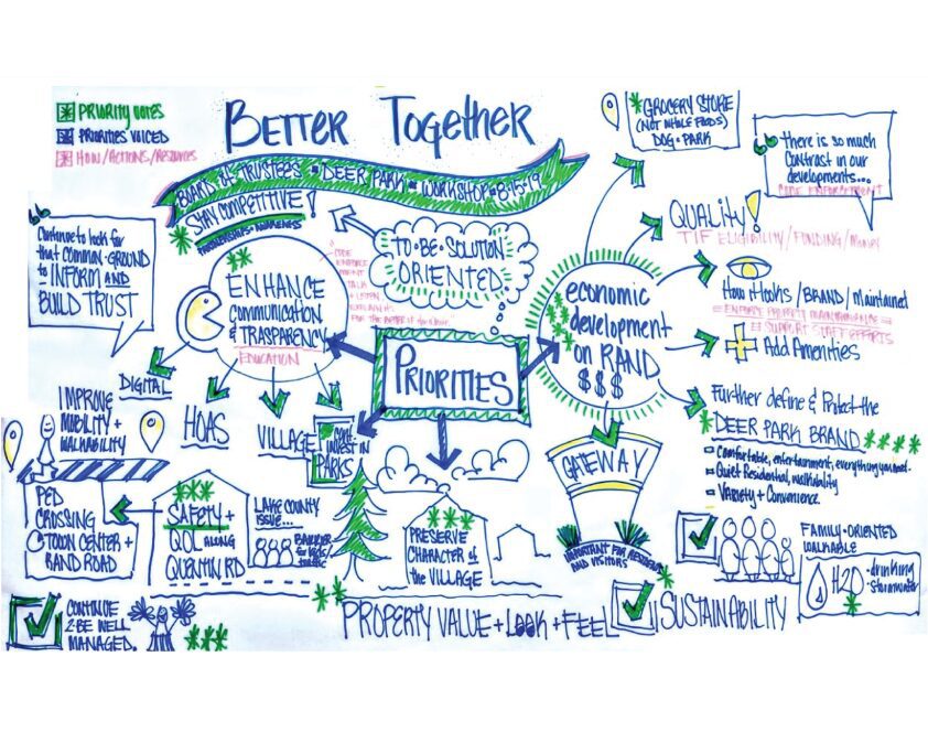 Mind mapping was done in real time to document input shared on future priorities