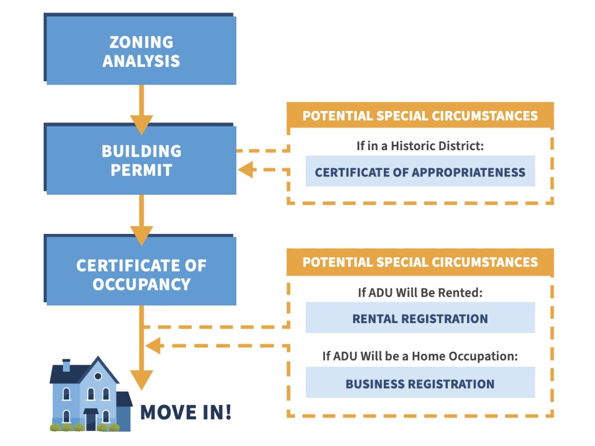 Example graphic from the guidebook that illustrates the city’s process for approving ADUs