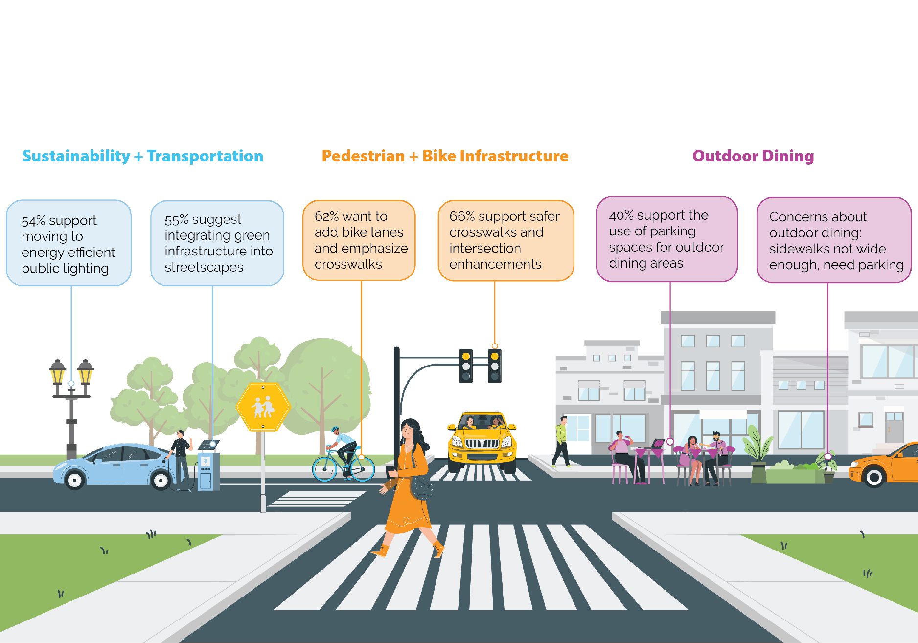 Visual summary of key findings from responses to a community poll focused on sustainability and transportation